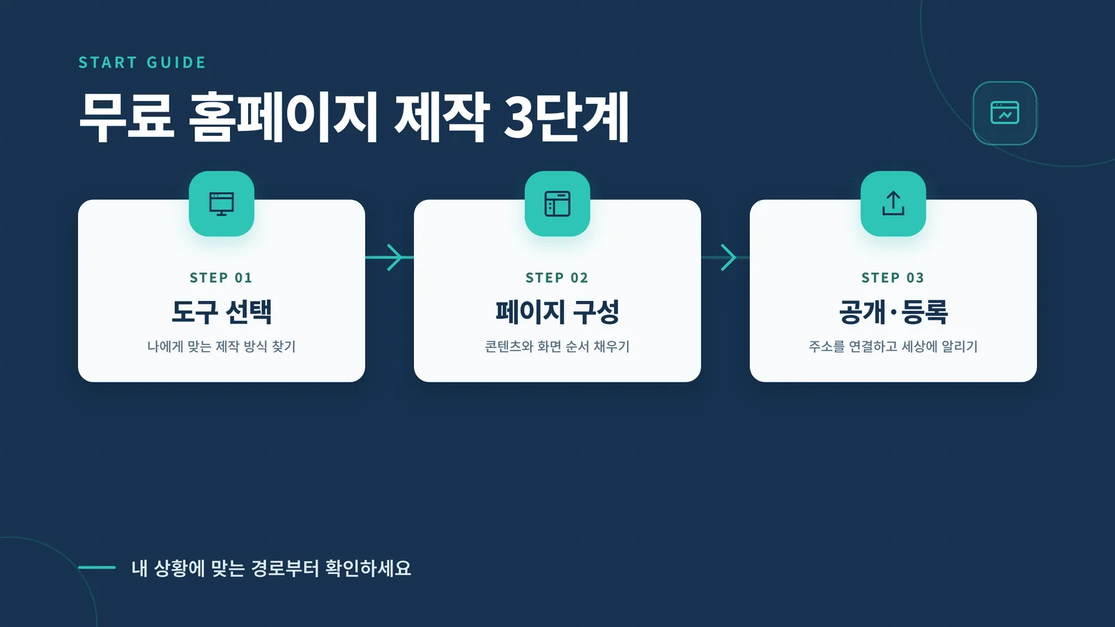 무료 홈페이지 제작 단계 안내 인포그래픽